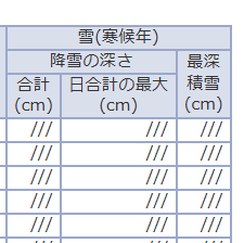 気象庁による富士市の積雪の過去データ　
