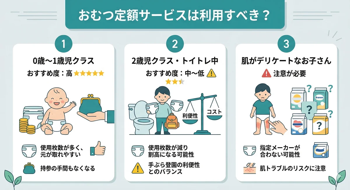 おむつ定額サービスの利用判断を解説した図。0〜1歳児はおすすめ度が高く、2歳児やトイトレ中は中〜低、肌がデリケートな場合は注意が必要と記載されています。