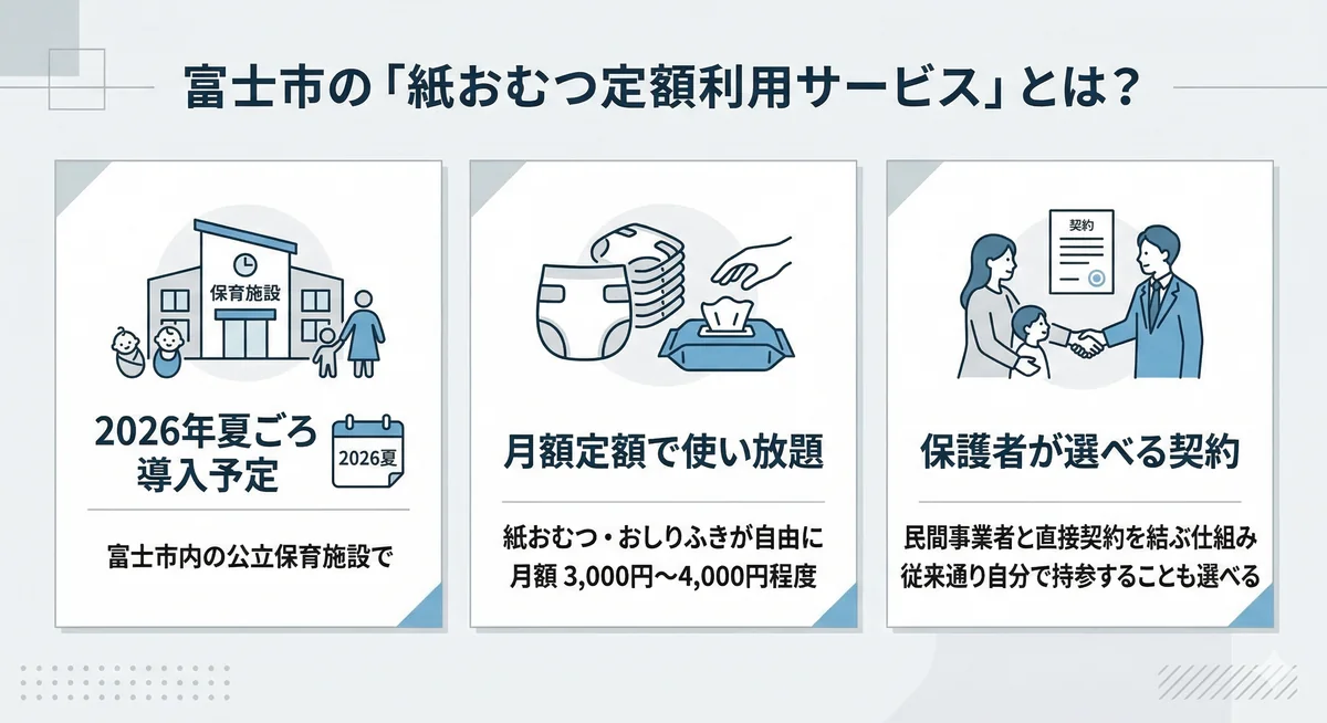 富士市の紙おむつ定額サービスの概要。2026年夏ごろ導入予定、月額3000円〜4000円程度で使い放題、保護者が業者と直接契約し、従来通り持参も選べる仕組みと解説しています。