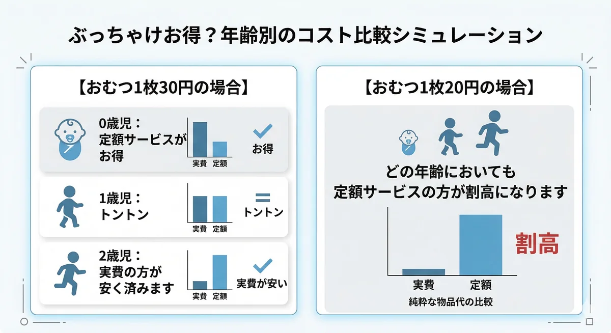 年齢別・おむつ単価別のコスト比較シミュレーション。1枚30円の場合は0歳児がお得で1歳児はトントン。1枚20円で買える場合はどの年齢でも定額サービスが割高になると図解しています