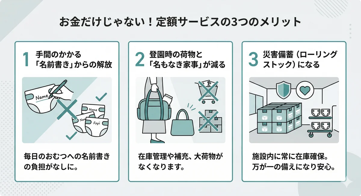 定額サービスの3つのメリット。1.毎日の名前書きの負担なし、2.在庫管理や登園時の大荷物がなくなる、3.施設内に在庫が確保され災害時の備えになると記載されています。