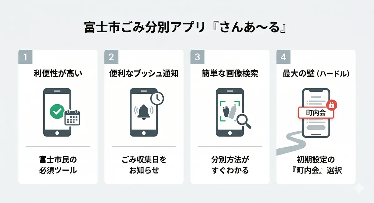 富士市ごみ分別アプリ「さんあ～る」の全体像。プッシュ通知や画像検索の利便性と、初期設定の町内会選択という壁を図解しています。