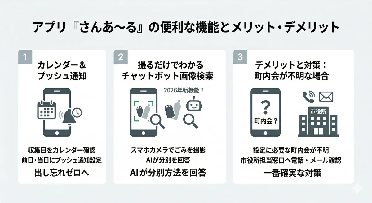 アプリ「さんあ～る」のメリットとデメリット。出し忘れを防ぐ通知機能、AI画像検索機能、町内会が不明な場合の市役所への確認方法を説明した図解です。