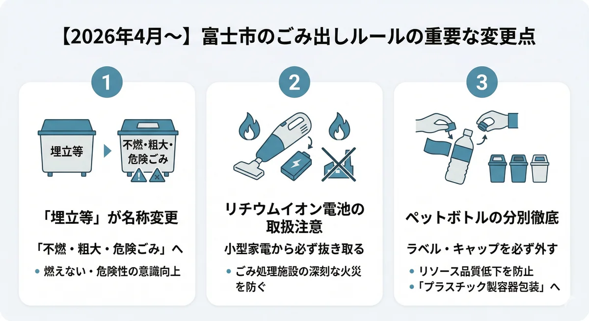 2026年4月からの富士市ごみ出しルールの変更点。ごみ区分の名称変更、リチウムイオン電池の抜き取り注意、ペットボトルの分別徹底の3つのポイントの図解です。