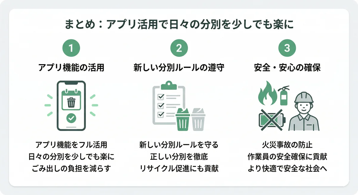 アプリを活用したごみ分別のまとめ。アプリ機能の活用、新しいルールの遵守、作業員の安全確保によって日々の負担を減らすポイントの図解です。